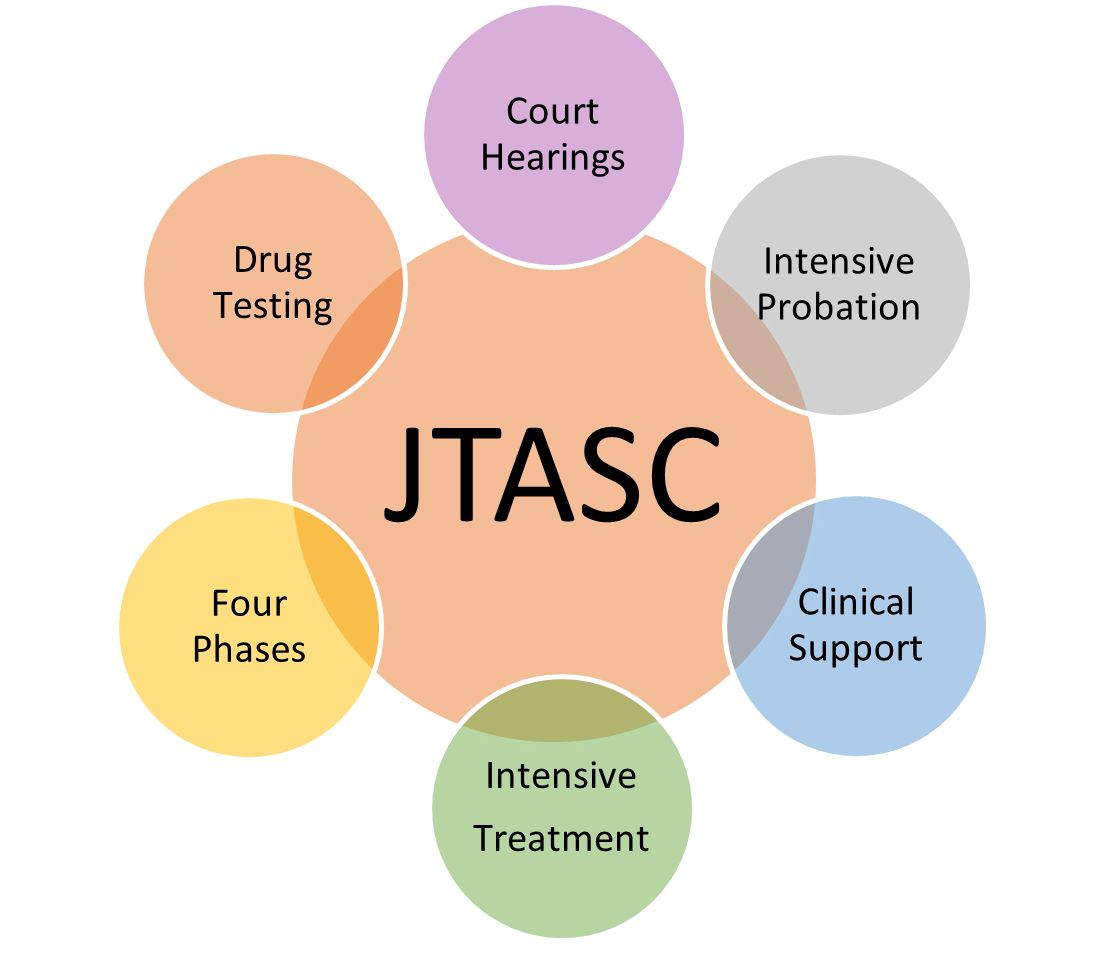 Juvenile Treatment and Support Court (JTASC)